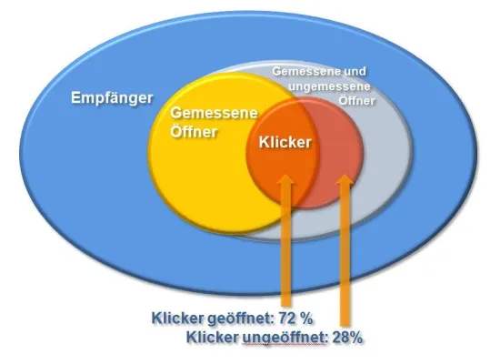 Bild: E-Mail-Marketing in der Bilderfalle - oder warum der Werbeerfolg von E-Mailings falsch ermittelt wird