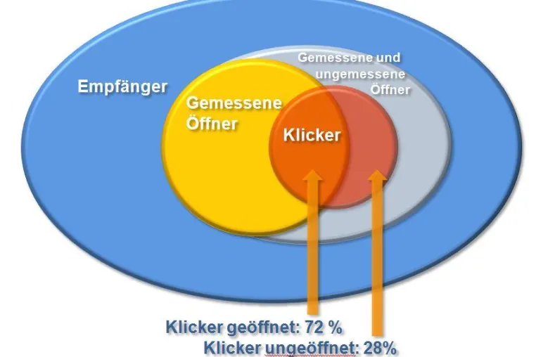 E-Mail-Marketing in der Bilderfalle - oder warum der Werbeerfolg von E-Mailings falsch ermittelt wird Bild: E-Mail-Marketing in der Bilderfalle - oder warum der Werbeerfolg von E-Mailings falsch ermittelt wird