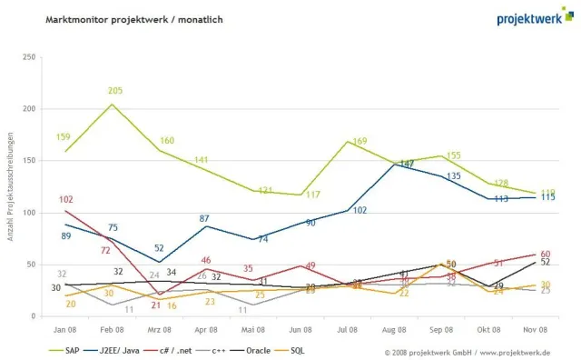 Bild: Microsoft-Sprachen auf dem Weg nach oben