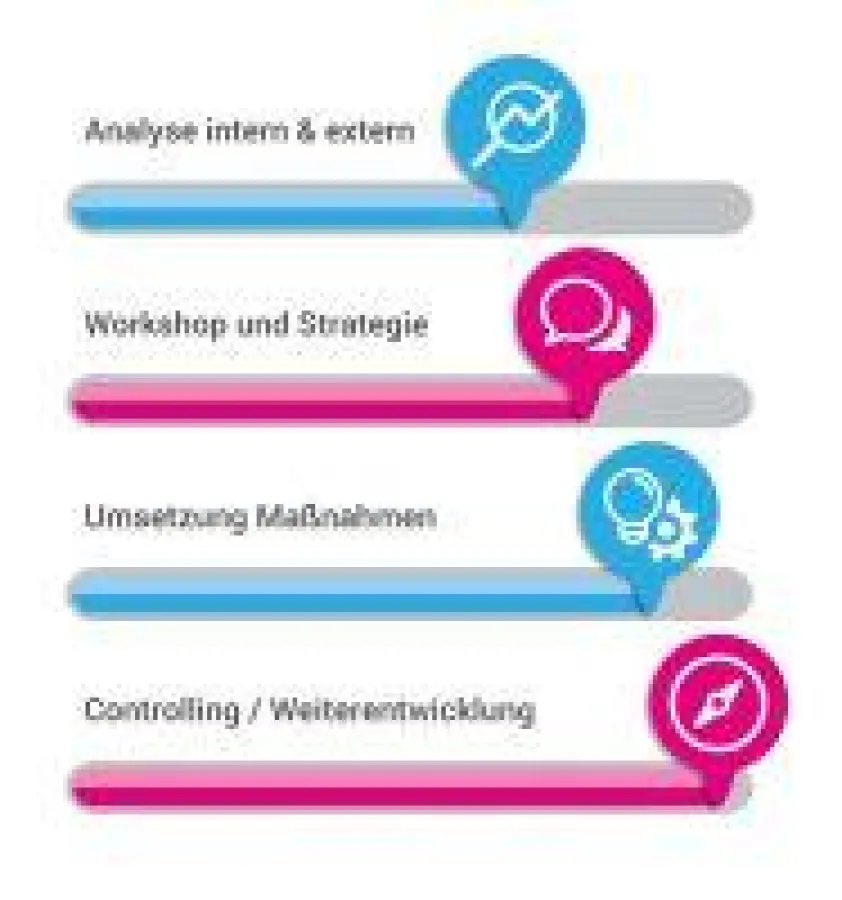 Aufbau einer Arbeitgebermarke: Ablauf und Vorgehen, © ABG Marketing GmbH