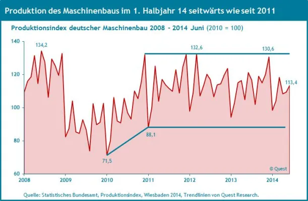Bild: Aktuelle Trends und Perspektiven zu Produktion und Umsatz im Maschinenbau im ersten Halbjahr 2014