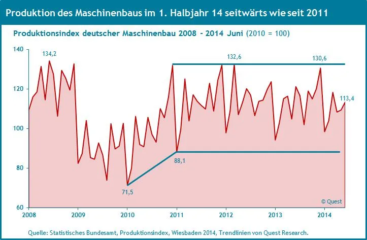 Bild: Aktuelle Trends und Perspektiven zu Produktion und Umsatz im Maschinenbau im ersten Halbjahr 2014