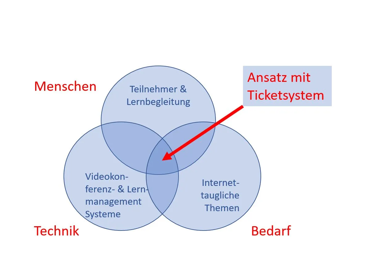Umfeld zur Gestaltung disruptiver Weiterbildung