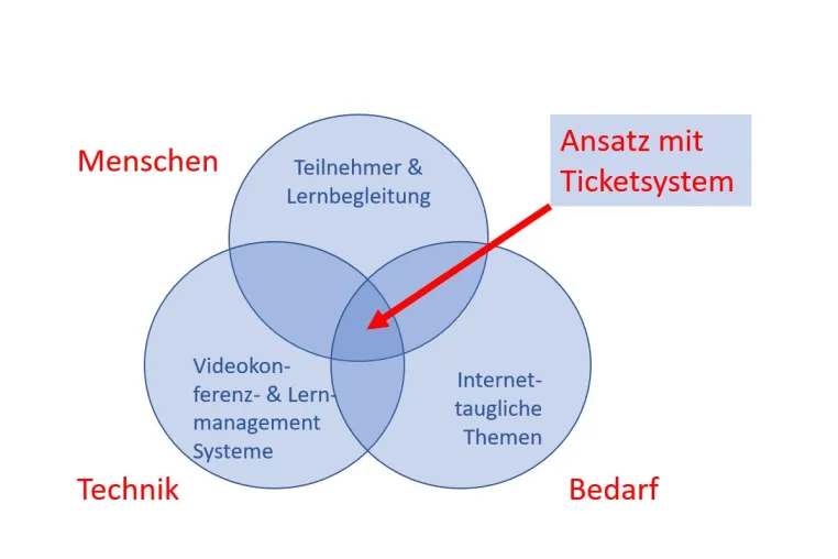 Bild: Disruptive Weiterbildung per Ticketsystem