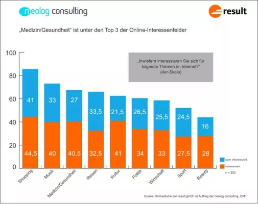 Bild: Medizin und Gesundheit unter den Top 3 der Interessenfelder der Social Onliner