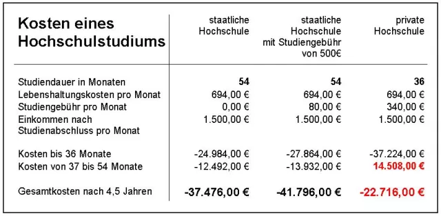Bild: Private Hochschule kostengünstiger als staatliche Hochschule? Studium in Mecklenburg: Bachelor of Arts - Gesundheitsmanagement im Tourismus