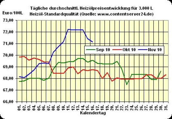 Bild: Heizölpreis - Tageskommentar: Verbraucher profitieren von schwachen Aktienmärkten