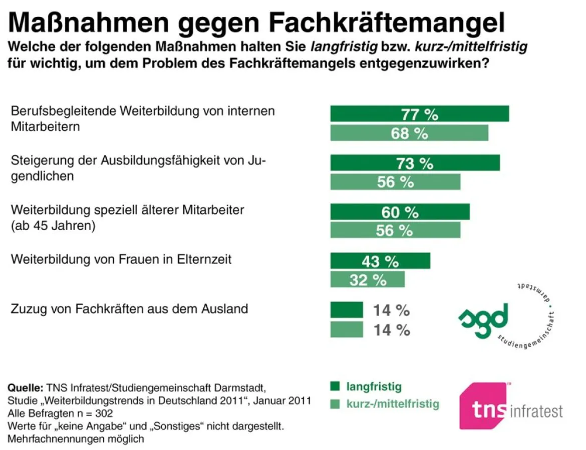 Im Kampf gegen den Fachkräftemangel favorisieren Personalentscheider die berufsbegleitende Weiterbildung von Mitarbeitern.