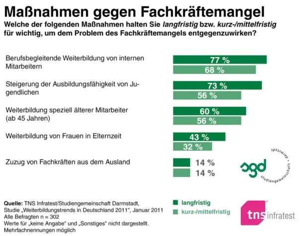Bild: Fachkräftemangel abbauen: die eigenen Mitarbeiter weiterbilden