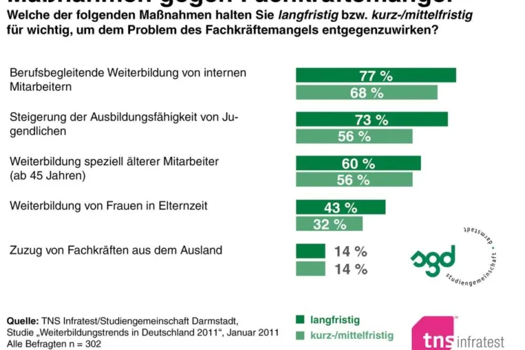 Fachkräftemangel abbauen: die eigenen Mitarbeiter weiterbilden Bild: Fachkräftemangel abbauen: die eigenen Mitarbeiter weiterbilden