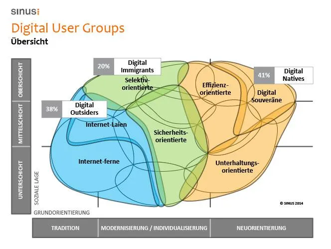Partnerschaft der netzstrategen GmbH mit dem SINUS-Institut für Markt- und Sozialforschung Bild: Partnerschaft der netzstrategen GmbH mit dem SINUS-Institut für Markt- und Sozialforschung