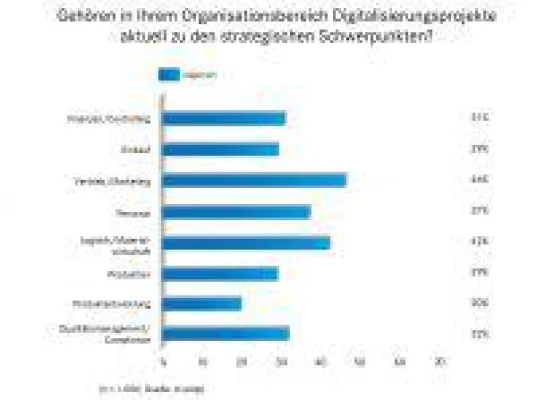 Bild: Vertrieb und Logistik sind die Treiber der Digitalisierung in den Unternehmen