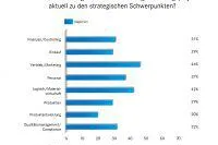 Bild: Vertrieb und Logistik sind die Treiber der Digitalisierung in den Unternehmen