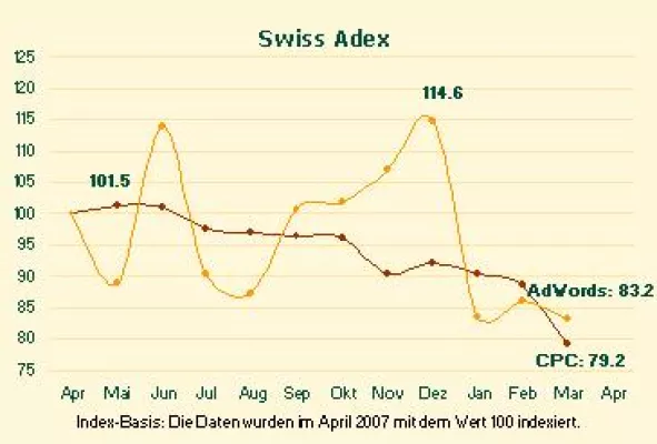 Bild: Swiss Adex - Google-Klickpreise auf 12-Monatstief