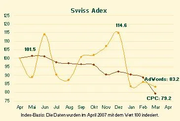 Bild: Swiss Adex - Google-Klickpreise auf 12-Monatstief