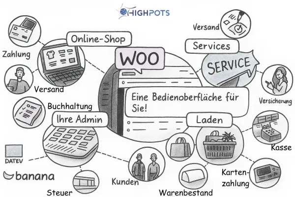 Neue IT-Lösung ermöglicht moderne Omnichannel-Konzepte auch für kleinere Einzelhändler Bild: Neue IT-Lösung ermöglicht moderne Omnichannel-Konzepte auch für kleinere Einzelhändler