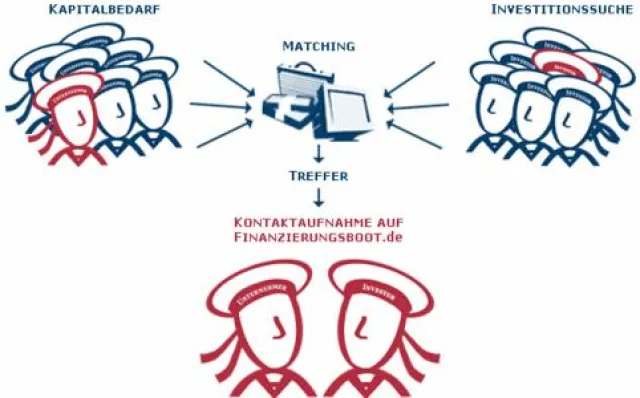 Direkte Finanzierungsgeschäfte zwischen Unternehmen. EPOTECH bringt Portal finanzierungsboot.de an den Markt Bild: Direkte Finanzierungsgeschäfte zwischen Unternehmen. EPOTECH bringt Portal finanzierungsboot.de an den Markt