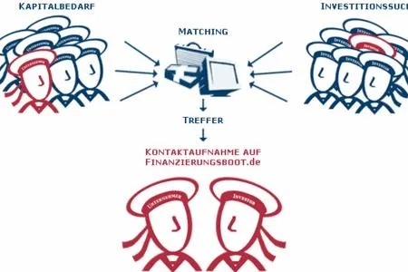 Bild: Direkte Finanzierungsgeschäfte zwischen Unternehmen. EPOTECH bringt Portal finanzierungsboot.de an den Markt