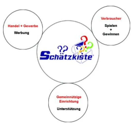 Bild: Fundraising mit Spiel und Werbung - Helfer gesucht