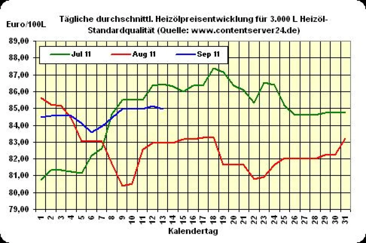 Heizölpreisentwicklung