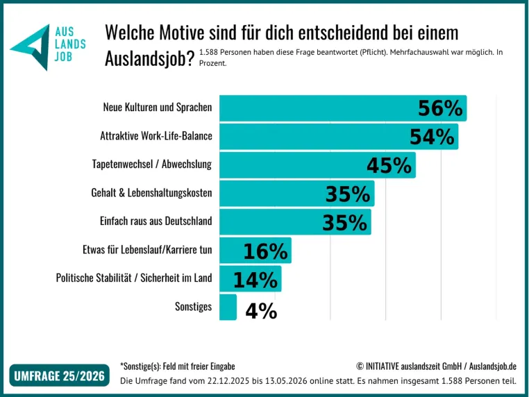 Global-Mobility-Studie: Beim Auslandsjob ist Lebensqualität wichtiger als die Karriere Bild: Global-Mobility-Studie: Beim Auslandsjob ist Lebensqualität wichtiger als die Karriere