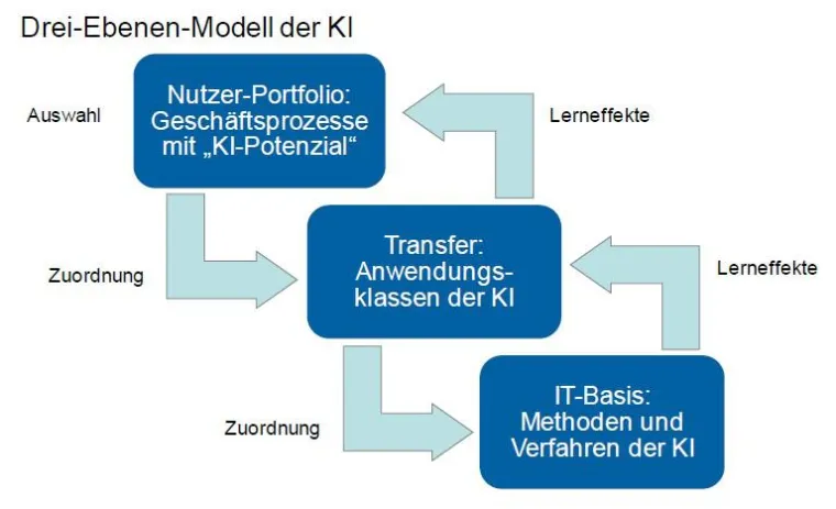 Whitepaper Knstliche Intelligenz in der Finanzdienstleistung: Szenarien  und Framework fr den KI-Einsatz