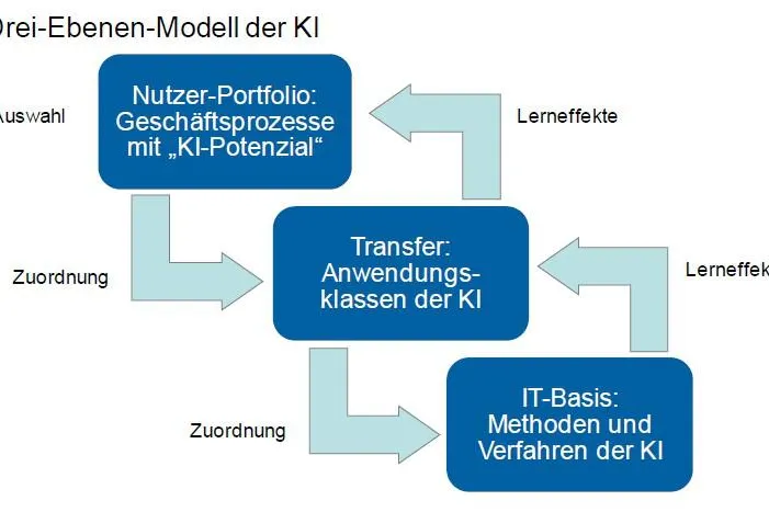 Bild: Whitepaper „Künstliche Intelligenz in der Finanzdienstleistung“: Szenarien und Framework für den KI-Einsatz