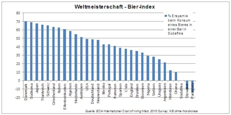 Bild: ECA International vergleicht Vor-Ort-Kosten für Fans der Teilnehmerstaaten