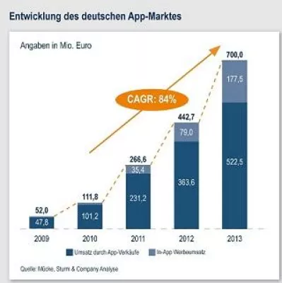 Bild: Deutscher App-Markt steigt mit Wachstumsrate von 84 Prozent bis 2013 auf 700 Millionen Euro Umsatz