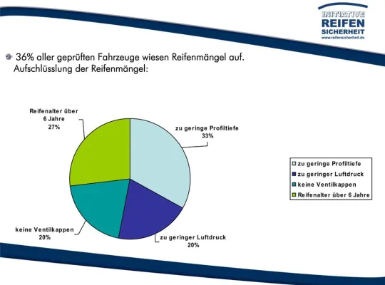 Bild: Die Initiative Reifen-Sicherheit zieht Bilanz - Jedes dritte Fahrzeug hat Reifenmängel