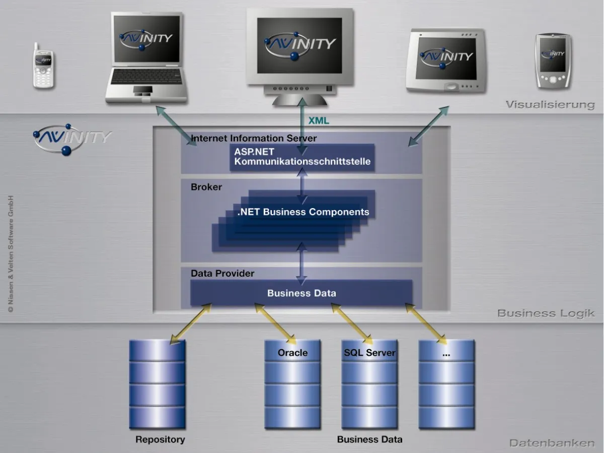 Die neue ERP-Software NVinity von Nissen & Velten: kompatibel mit allen Endgräten, Datenbanken und Betriebssystemen.