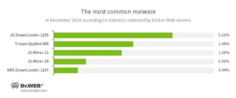 Verbreitung böswilliger Szenarien: Der Doctor Web Virenrückblick Dezember 2018 Bild: Verbreitung böswilliger Szenarien: Der Doctor Web Virenrückblick Dezember 2018