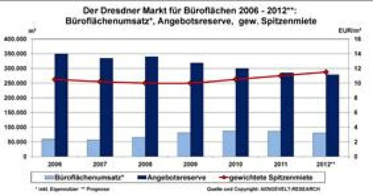 Büromarkt Dresden: Entwicklung Flächenumsatz, Angebotsreserve, gew. Spitzenmiete 2006 - 2012