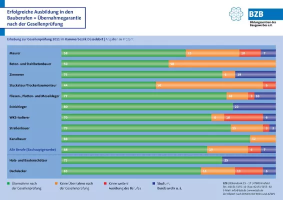Bild: Erfolgreiche Ausbildung in Bauberufen = Übernahmegarantie nach der Gesellenprüfung