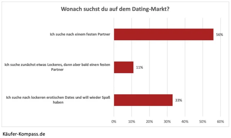 Dating nach Corona: Die Mehrheit der Singles sucht eine feste Beziehung Bild: Dating nach Corona: Die Mehrheit der Singles sucht eine feste Beziehung