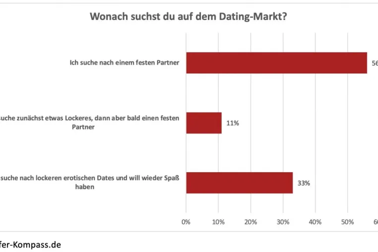 Bild: Dating nach Corona: Die Mehrheit der Singles sucht eine feste Beziehung