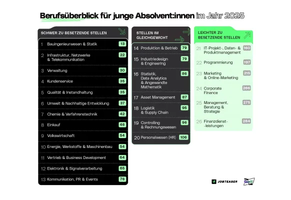 Bild: Heute Elite, morgen arbeitslos? Der schwierige Berufseinstieg der Gen Z 