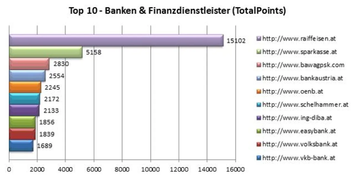 Die Top-10-Banken & Finanzdienstleister im großen Ranking Check von Iphos IT Solutions