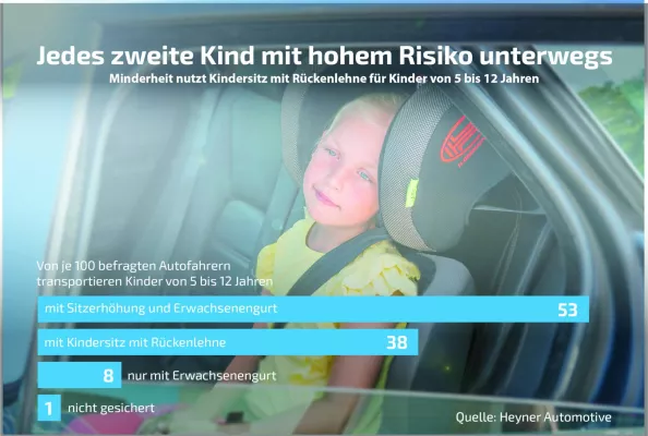 Bild: Heyner-Kindersitz MaxiFix Ergo: Nutzung von vier bis zwölf Jahren möglich