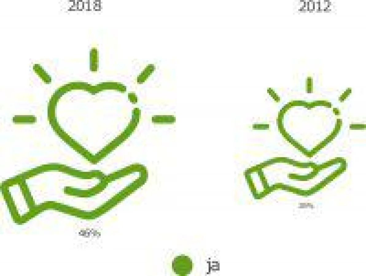 Empfinden Sie Discounter als Reiseveranstalter als vertrauenswürdig?