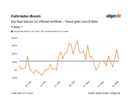 Bild: Fahrräder-Boom: Die Rad-Saison ist offiziell eröffnet - Trend geht zum E-Bike