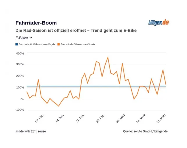 Bild: Fahrräder-Boom: Die Rad-Saison ist offiziell eröffnet - Trend geht zum E-Bike