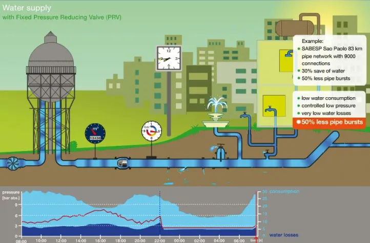 Bild: Reduzierung von Wasserverlusten durch intelligentes Druckmanagement