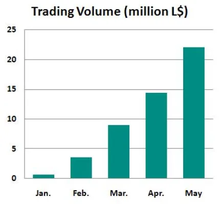 Bild: Second Life - Schon über 50 Millionen L$ bei euroSLEX getauscht