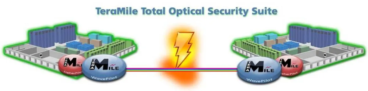 Die Total Optical Security Suite von TeraMile sichert Ihre Glasfaserübertragungen