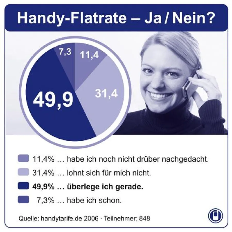 Die Hälfte aller Mobiltelefonierer denkt derzeit über eine Flatrate nach.
