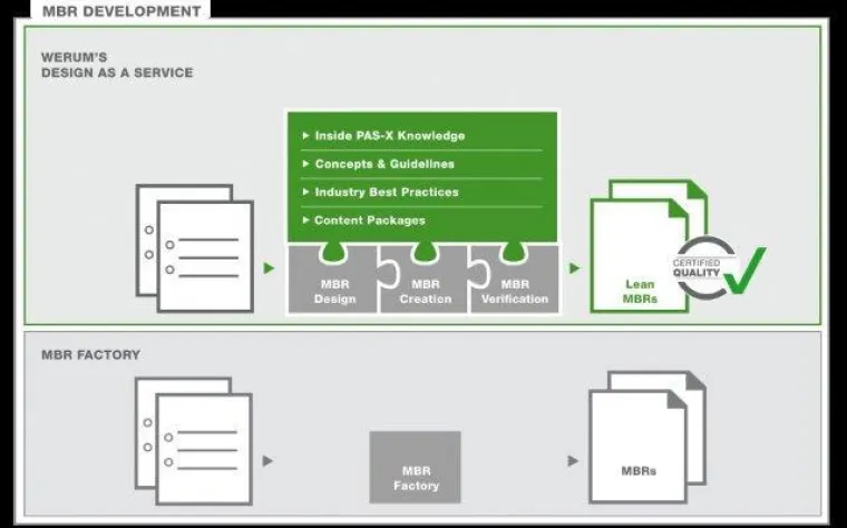 Bild: Werum führt neuen Service für die kosteneffiziente, hochqualitative und massenhafte MBR-Erstellung ein