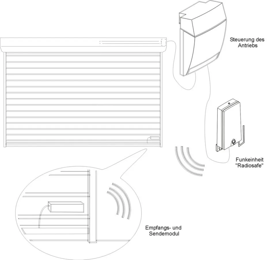 Mit Radiosafe kommen Tore auch ohne störanfälliges Spiralkabel aus