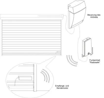 Bild: Spiralkabel adé – Radiosafe revolutioniert Antrieb von Toren