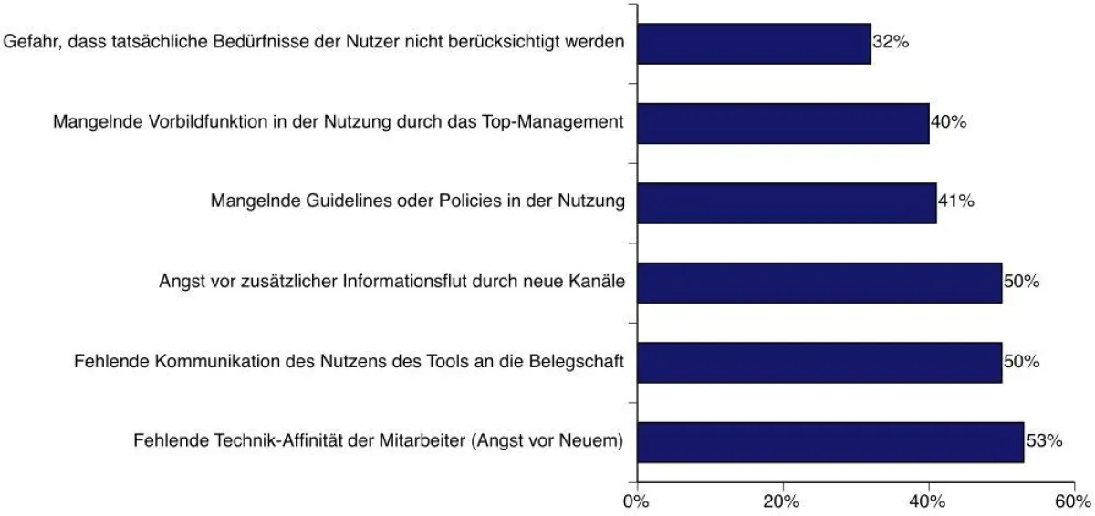 Hürden bei der Einführung von Social-Media-Plattformen (Quelle: Damovo)